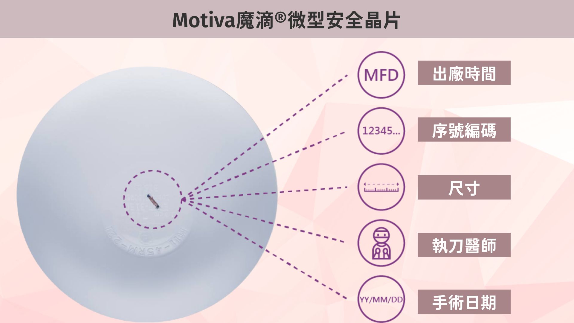 JoyMed隆胸手術保證採用原廠正貨的Motiva魔滴胸，每個Motiva魔滴胸都內置微型安全晶片可供客戶驗證。